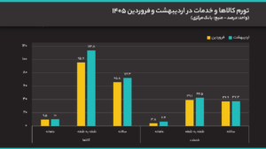 تورم