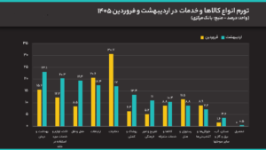 تورم