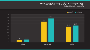 تورم