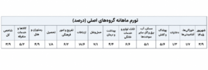 تورم شهریور