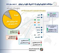 مبادلات ایران با ۱۰ شریک اول تجاری جهان در ۱۱ ماهه امسال