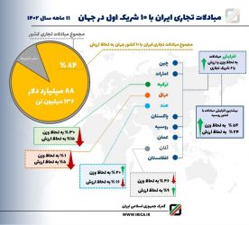 مبادلات ایران با ۱۰ شریک اول تجاری جهان در ۱۱ ماهه امسال