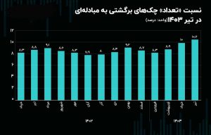 آمار چک های برگشتی