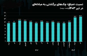 آمار چک های برگشتی 