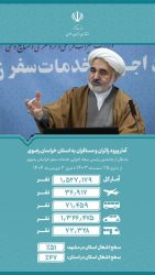 ورود بیش از ۱.۵ میلیون زائر به خراسان رضوی تا امروز