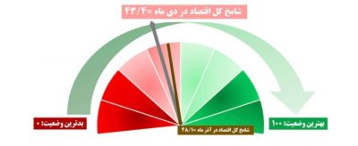 شامخ کل اقتصاد در دی‌ماه به ۴۳٫۴ رسید