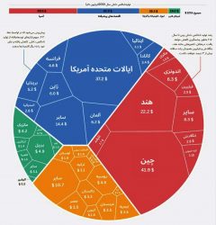توازن قدرت اقتصادی جهان تا سال ۲۰۵۰ دستخوش تغییرات بزرگ می‌شود