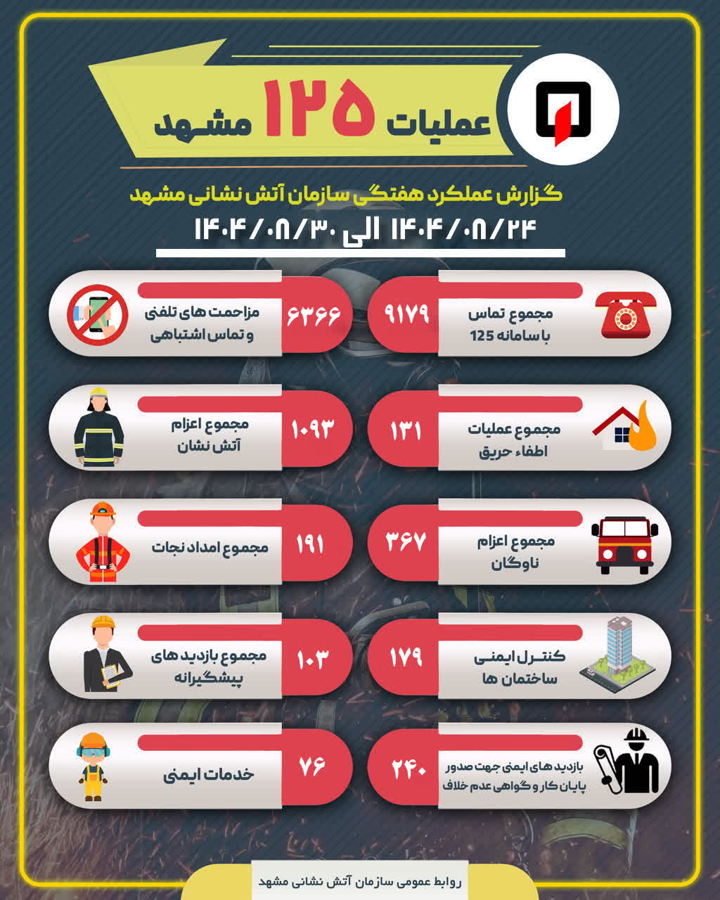 ۷۰ درصد تماس‌های سامانه ۱۲۵ در هفته پایانی آبان‌، مزاحمت تلفنی و اشتباهی بود
